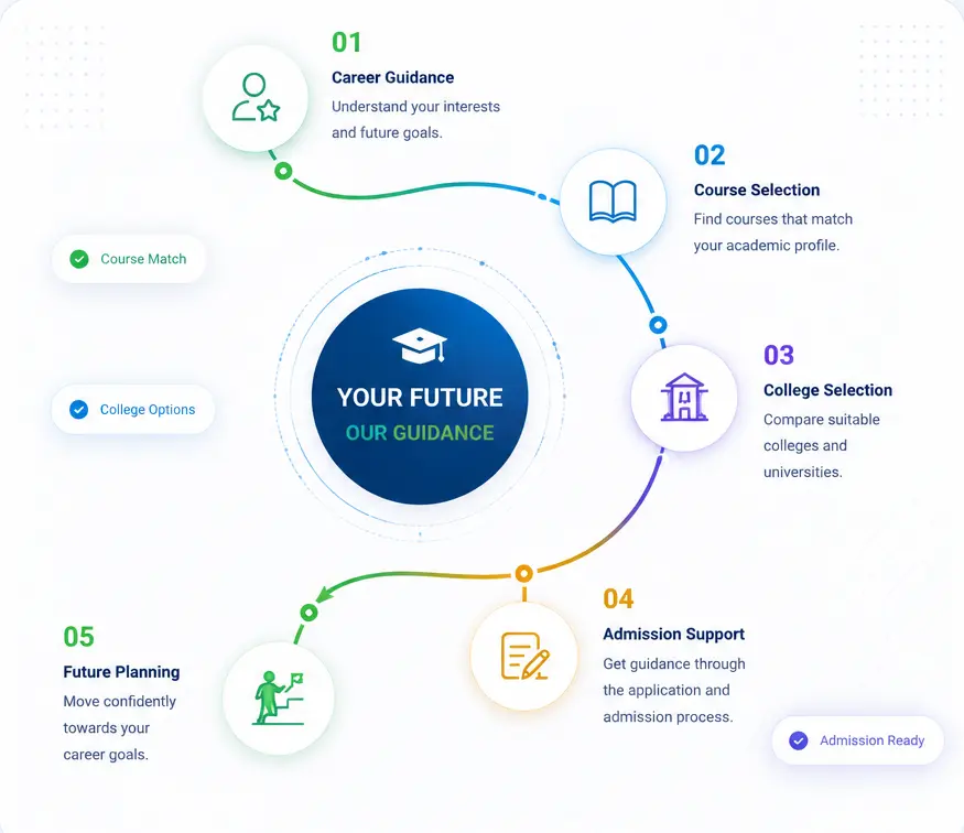 Education Pioneer's 5-step student journey: career guidance, course selection, college selection, admission support, and future career planning